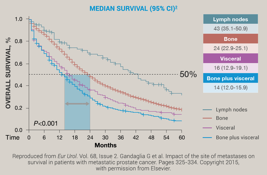Location of Metastasis